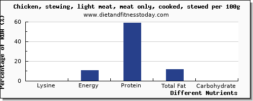 chart to show highest lysine in chicken wings per 100g